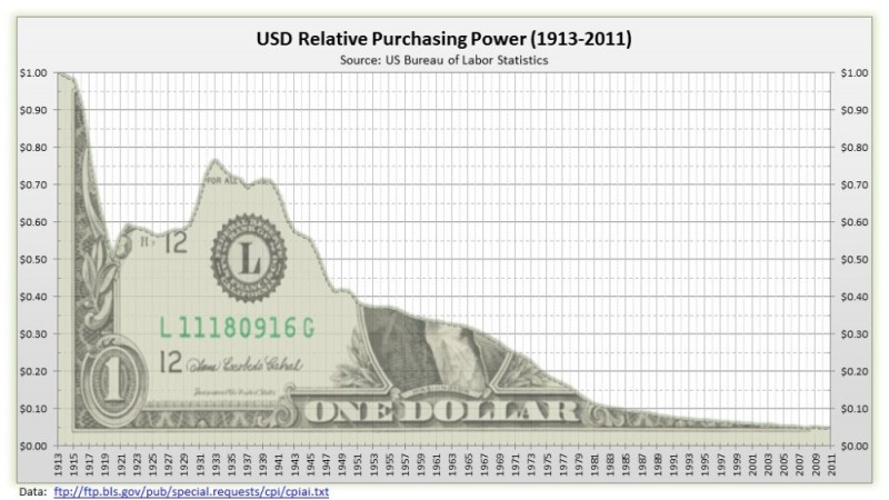 US-dollar-Value-3-value-of-the-dollar.jpg