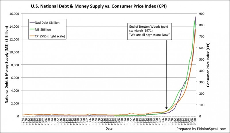 fig-3-us-national-debt-money-supply-vs-cpi.jpg