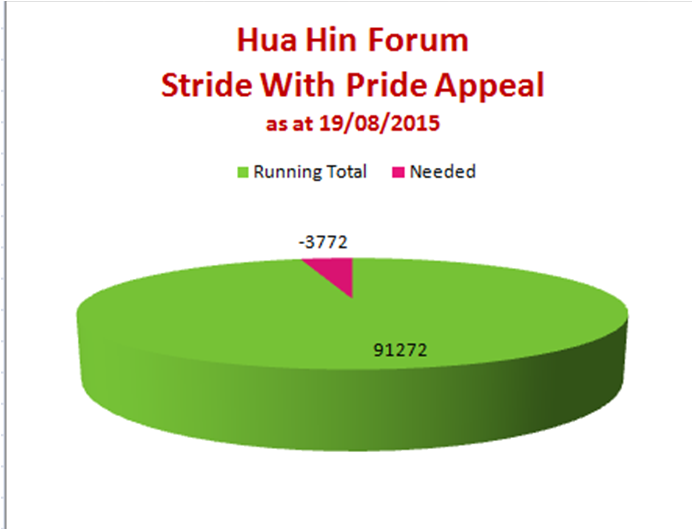 NB: The minus figure in the pink segment indicates how much extra we received above the required 87,500 Baht.