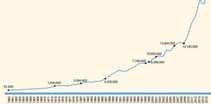 This graph captures Thai tourism from 1960-2015. In 2009, there is explosive growth upward caused by a sudden influx of Chinese tourists.  (Graph attribution: “Thai Tourism: The Early Days” by Steve Van Beek/Edited by Roy Howard