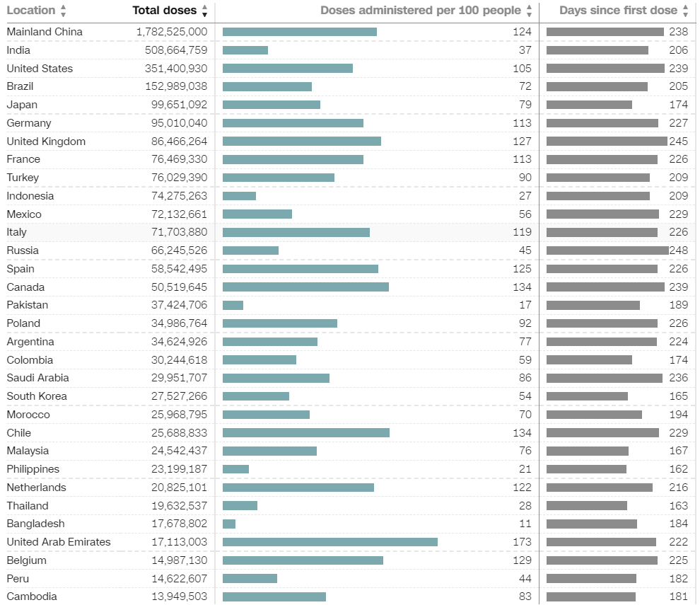 NB: Thailand has since overtaken the Netherlands.